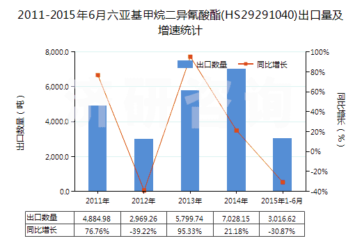 2011-2015年6月六亞基甲烷二異氰酸酯(HS29291040)出口量及增速統(tǒng)計(jì)